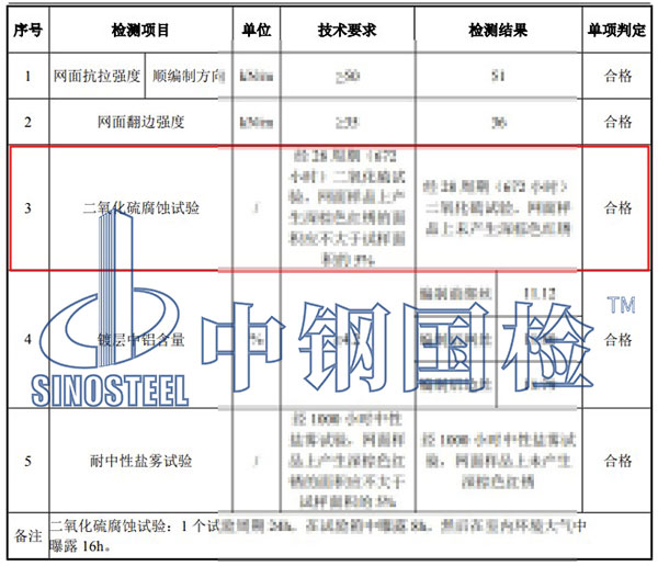 二氧化硫腐蝕試驗檢測項目結果