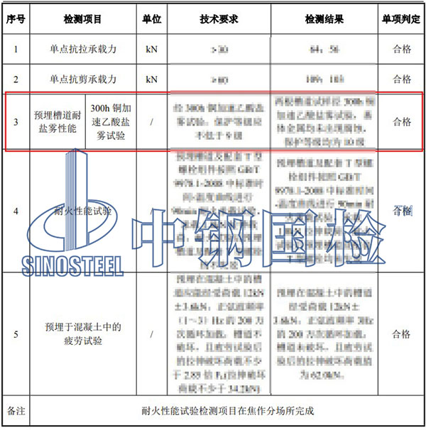銅加速乙酸鹽霧試驗(yàn)檢測項(xiàng)目結(jié)果